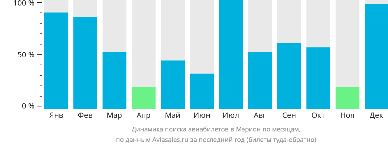 Динамика поиска авиабилетов в Мэрион по месяцам