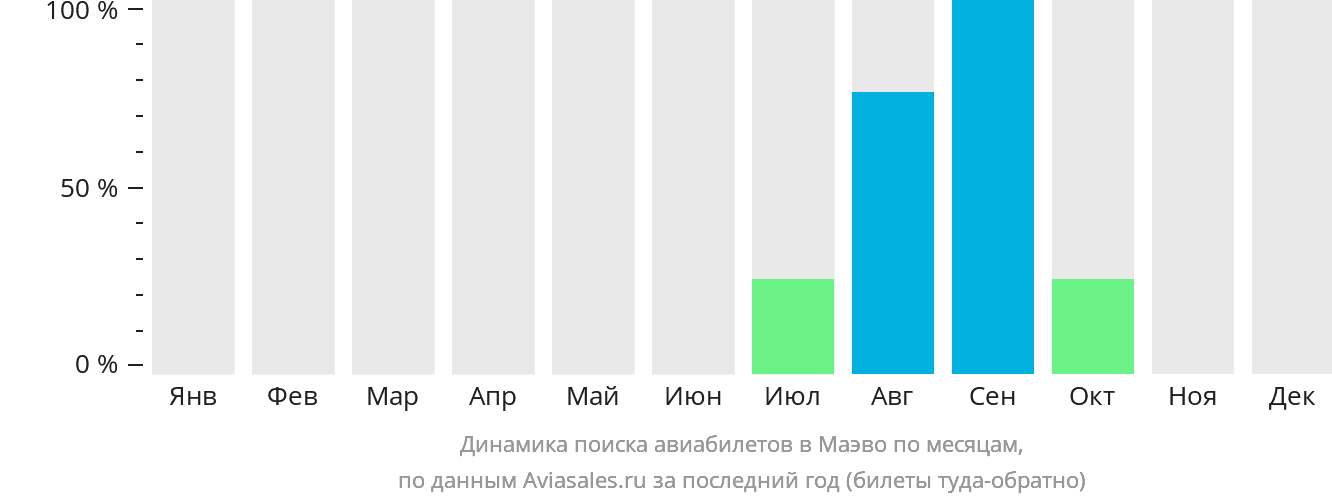 Динамика поиска авиабилетов в Маэво по месяцам