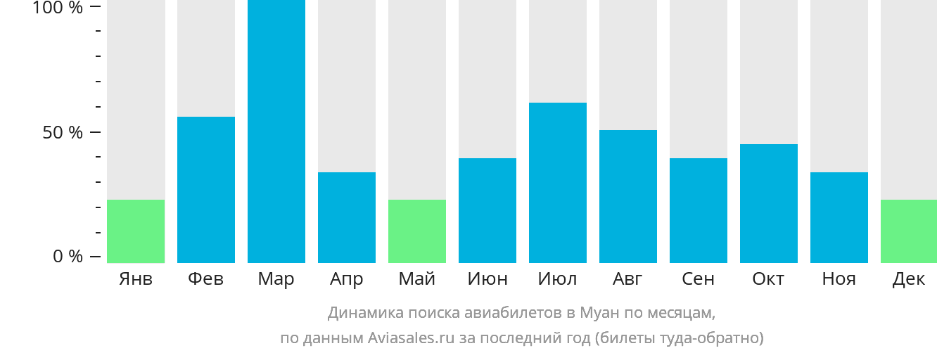 Динамика поиска авиабилетов в Муан по месяцам