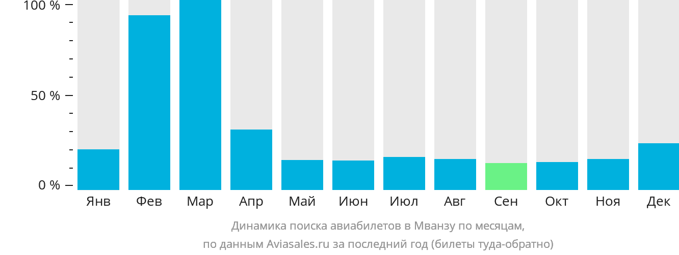 Динамика поиска авиабилетов в Мванзу по месяцам