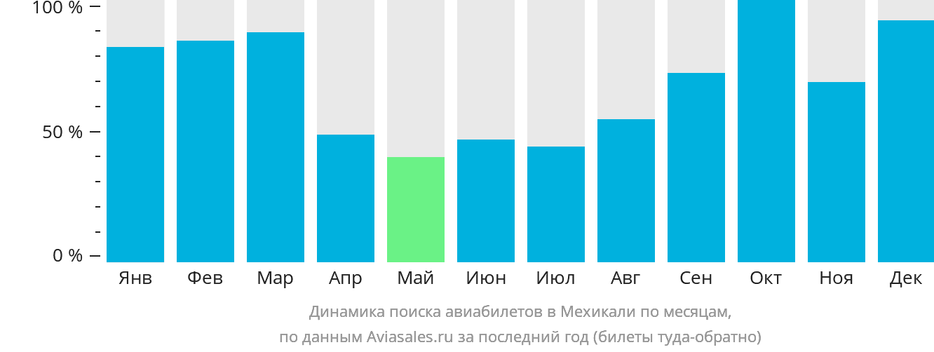 Динамика поиска авиабилетов в Мехикали по месяцам