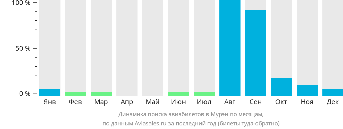 Динамика поиска авиабилетов в Мурэн по месяцам