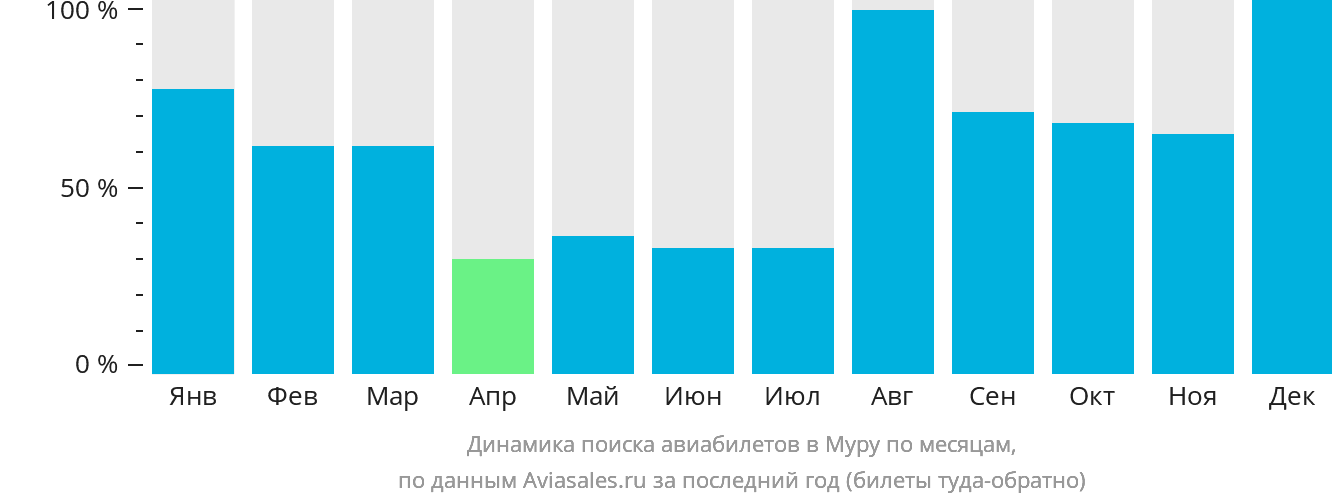 Динамика поиска авиабилетов в Муру по месяцам