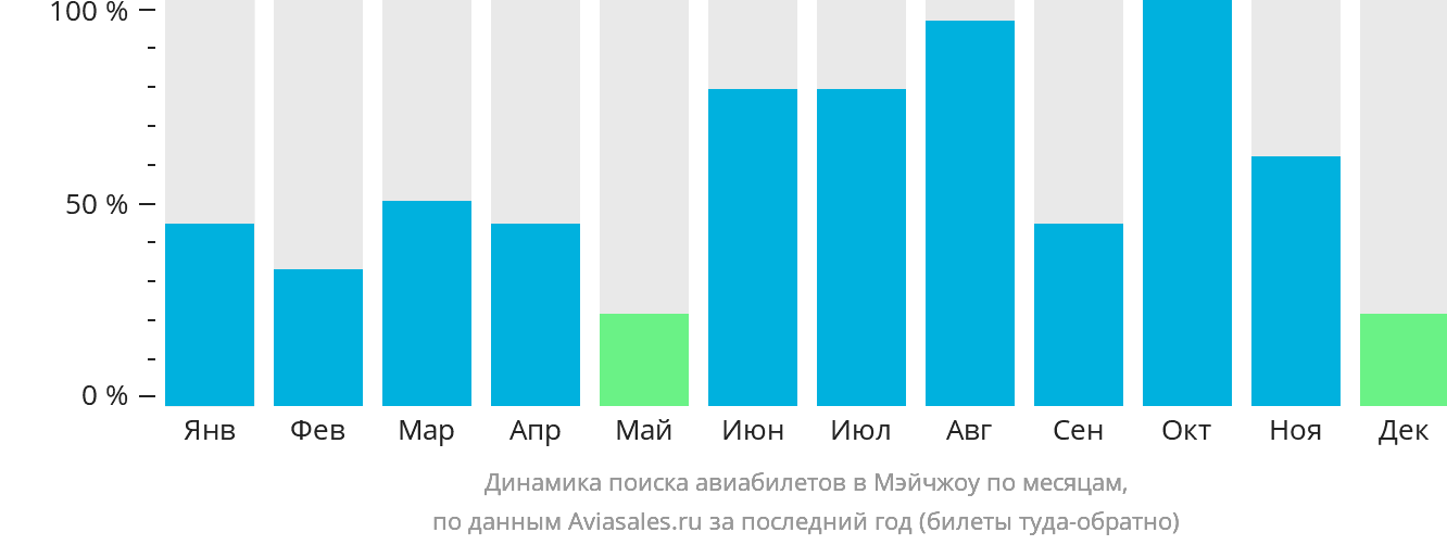 Динамика поиска авиабилетов в Мэйчжоу по месяцам