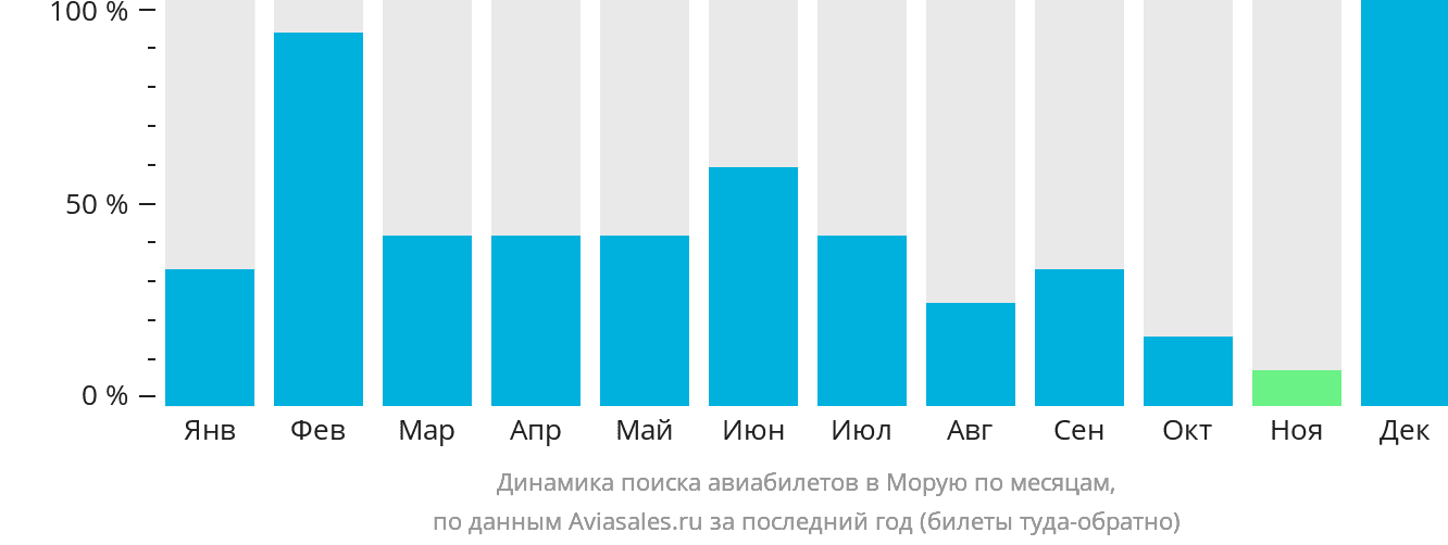 Динамика поиска авиабилетов в Морую по месяцам