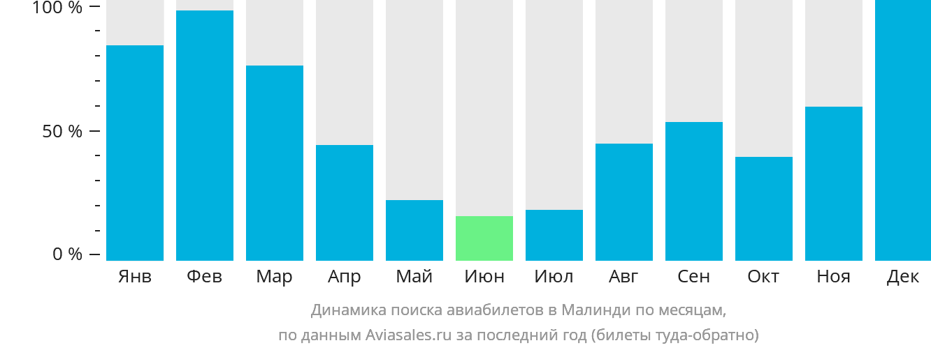 Динамика поиска авиабилетов в Малинди по месяцам