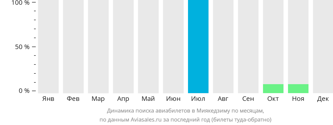 Динамика поиска авиабилетов в Миякедзиму по месяцам