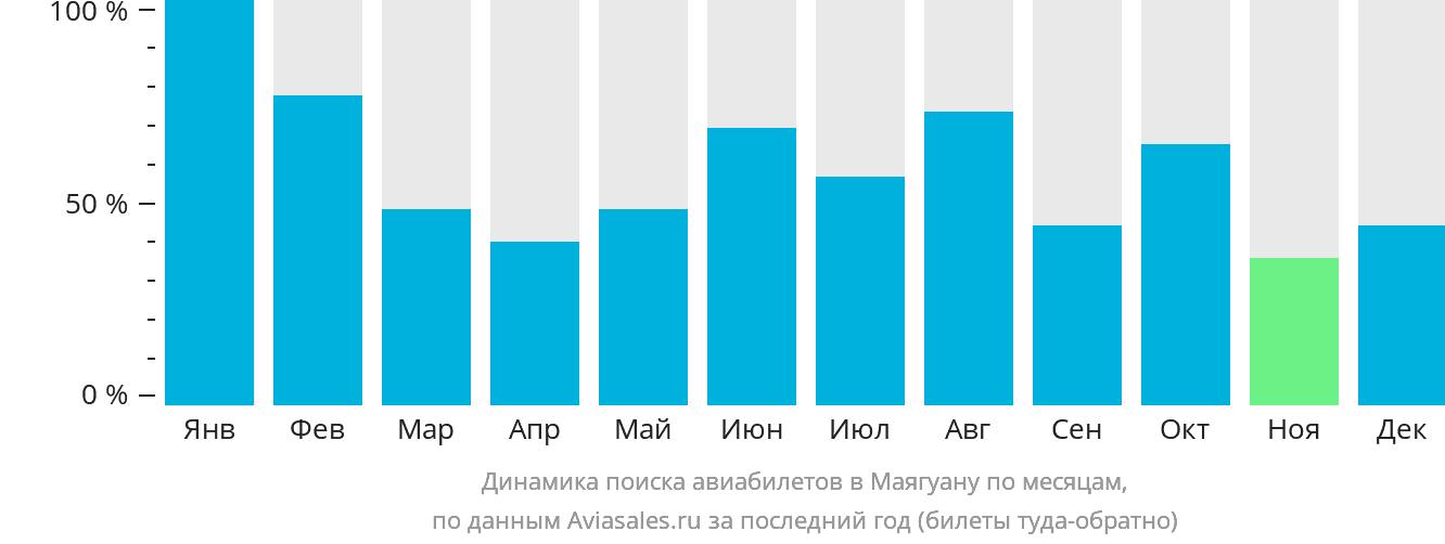 Динамика поиска авиабилетов в Маягуану по месяцам