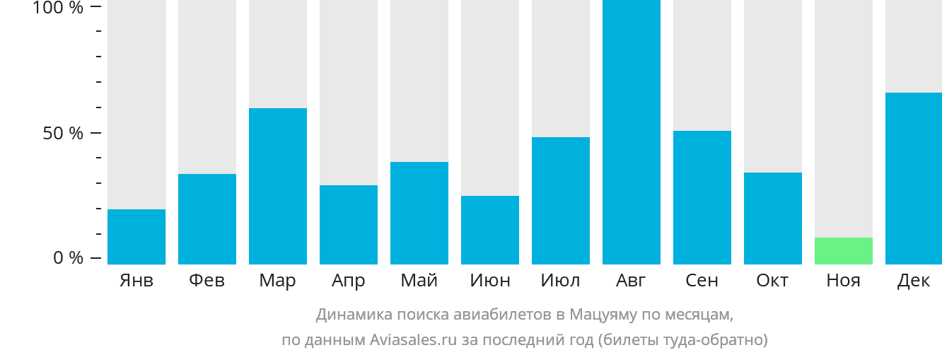 Динамика поиска авиабилетов в Мацуяму по месяцам