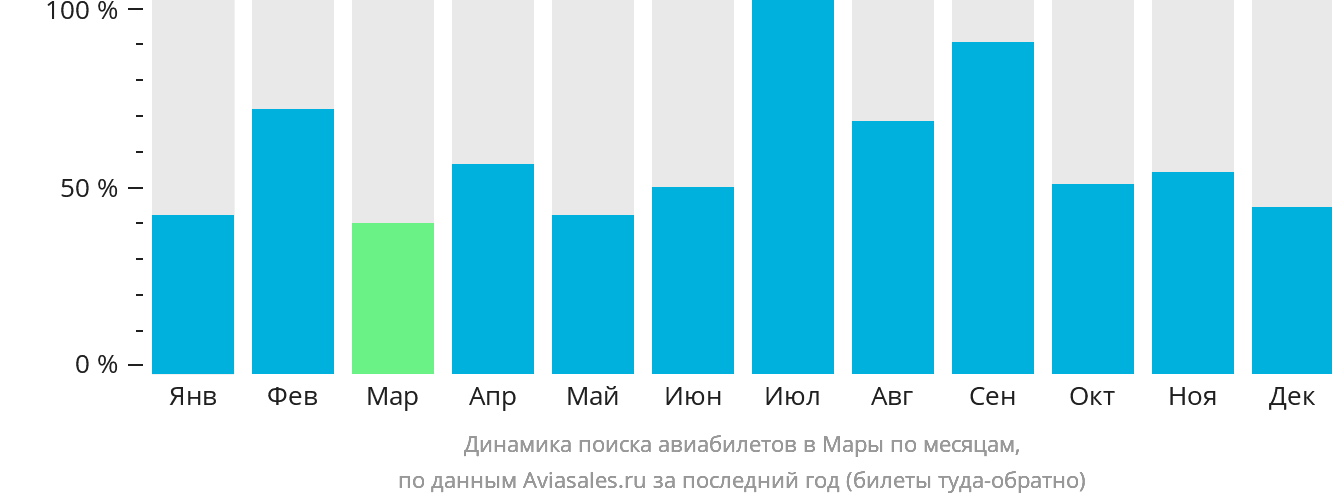 Динамика поиска авиабилетов в Мары по месяцам