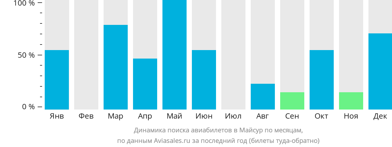 Динамика поиска авиабилетов в Майсур по месяцам