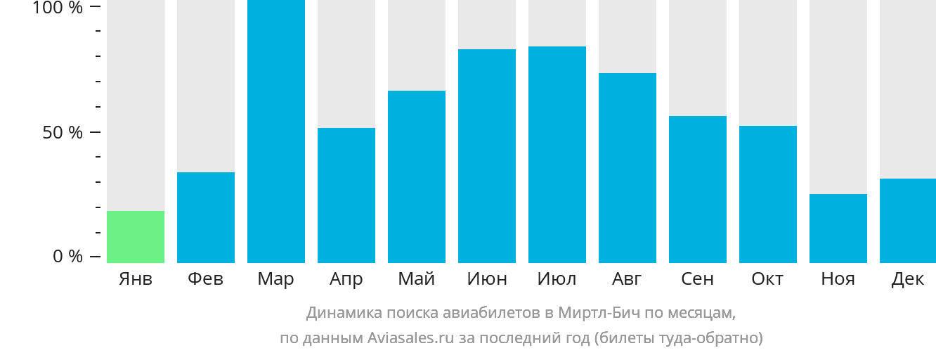 Динамика поиска авиабилетов в Миртл-Бич по месяцам