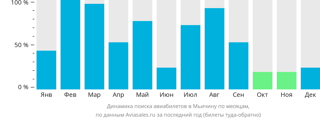 Динамика поиска авиабилетов в Мьичину по месяцам