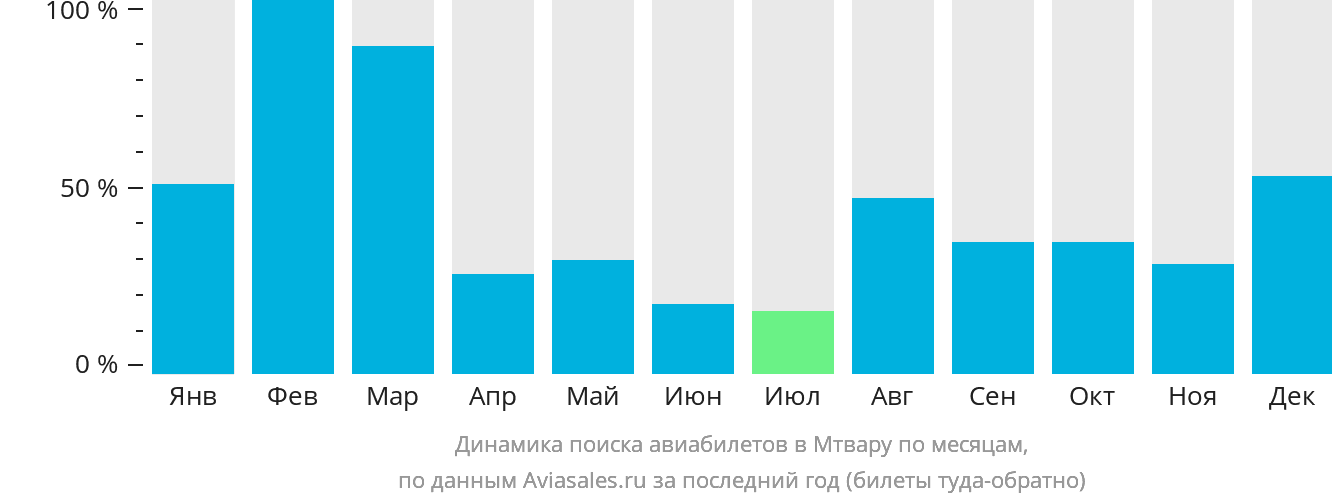 Динамика поиска авиабилетов в Мтвару по месяцам