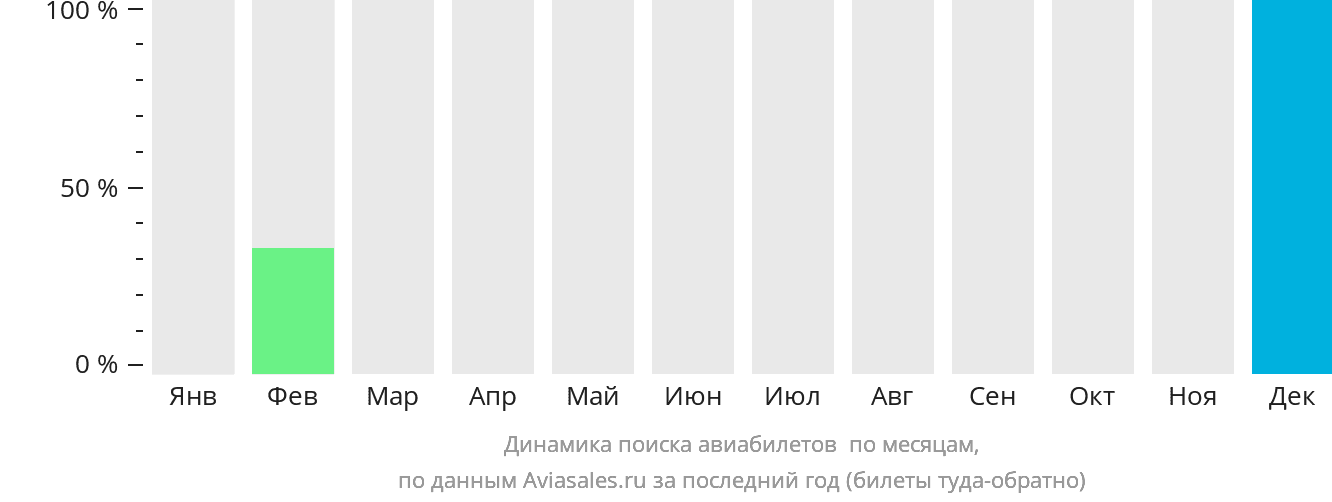 Динамика поиска авиабилетов в Манки-Бэй по месяцам
