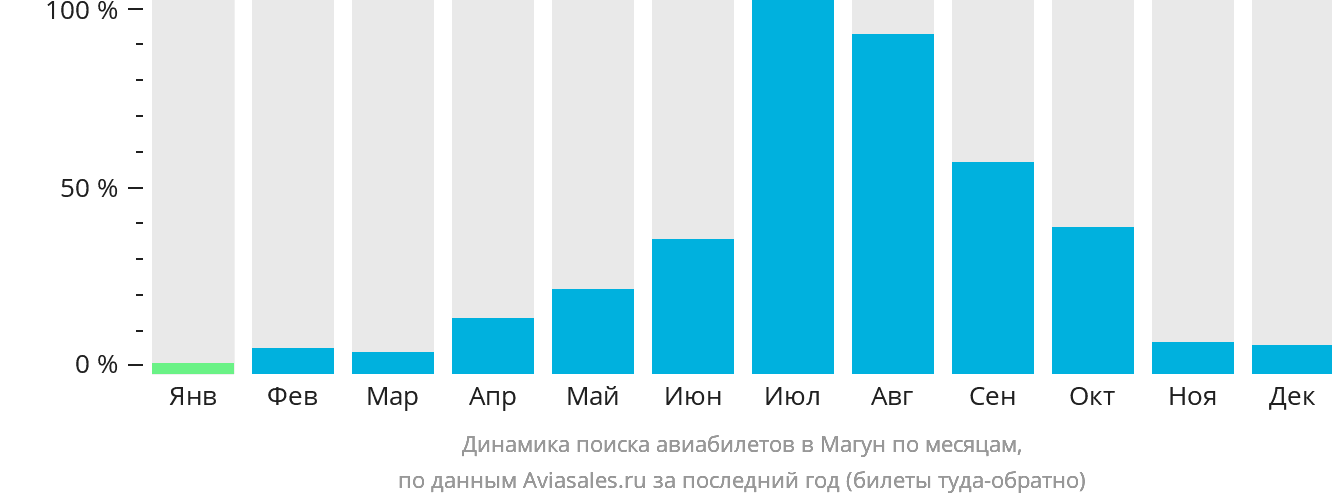 Динамика поиска авиабилетов в Магун по месяцам