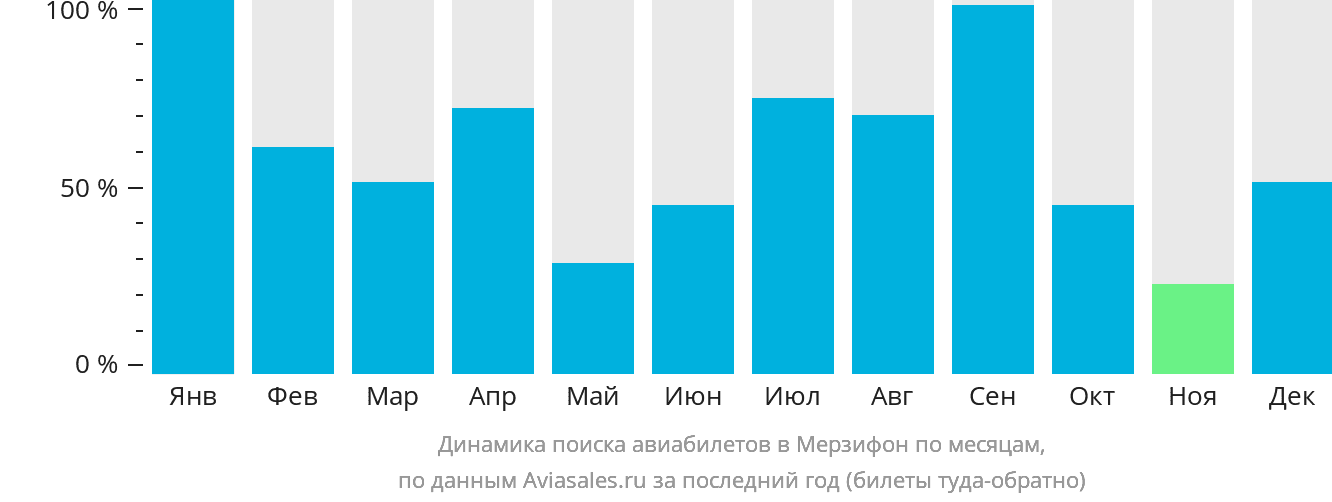 Динамика поиска авиабилетов в Мерзифон по месяцам