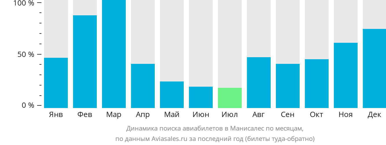 Динамика поиска авиабилетов в Манисалес по месяцам