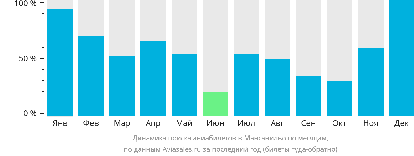 Динамика поиска авиабилетов в Мансанильо по месяцам