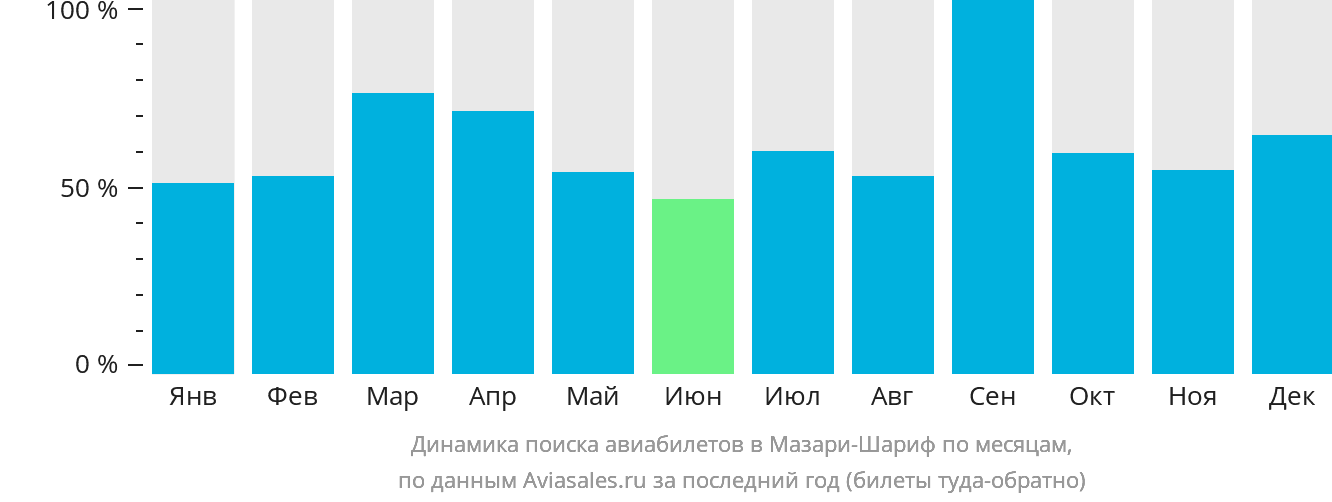 Динамика поиска авиабилетов в Мазари-Шариф по месяцам