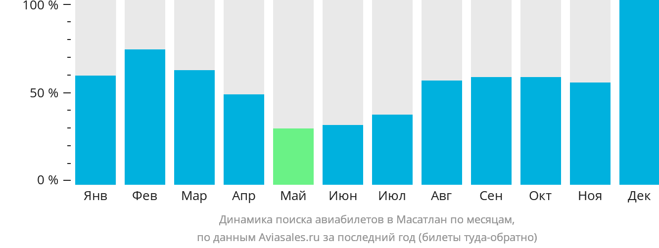 Динамика поиска авиабилетов в Масатлан по месяцам