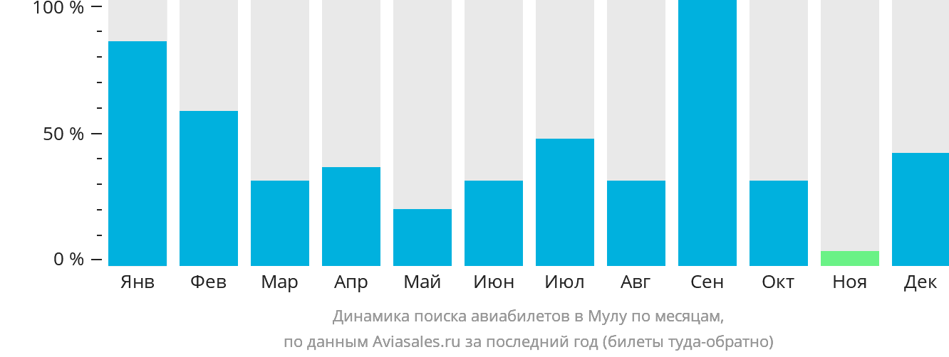 Динамика поиска авиабилетов в Мулу по месяцам