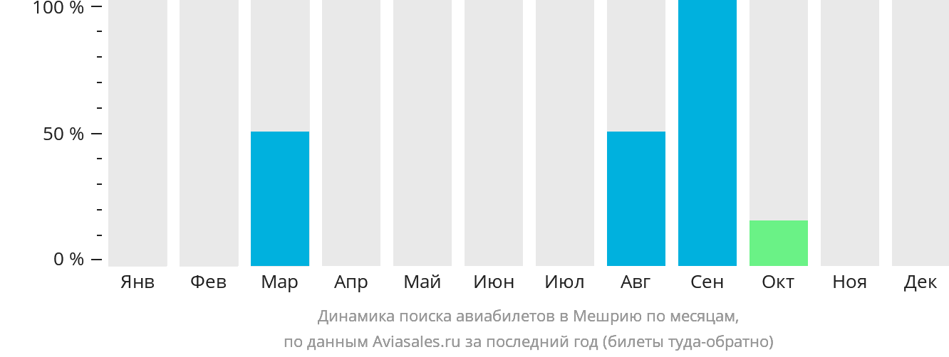 Динамика поиска авиабилетов в Мешрию по месяцам