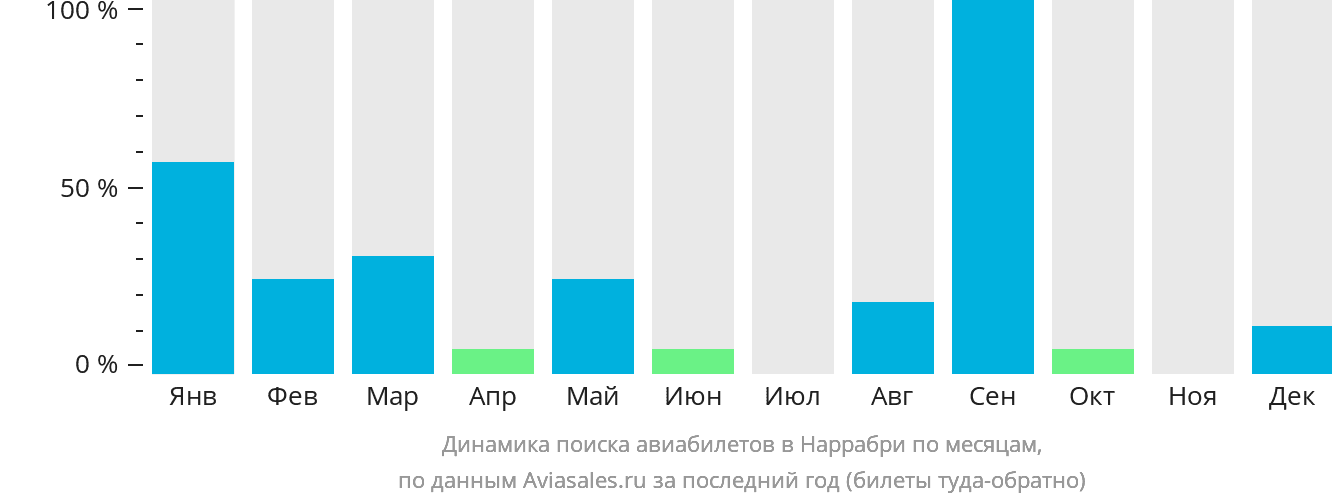 Динамика поиска авиабилетов в Наррабри по месяцам
