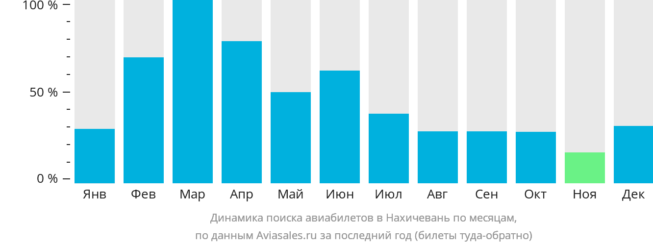 Динамика поиска авиабилетов в Нахичевань по месяцам