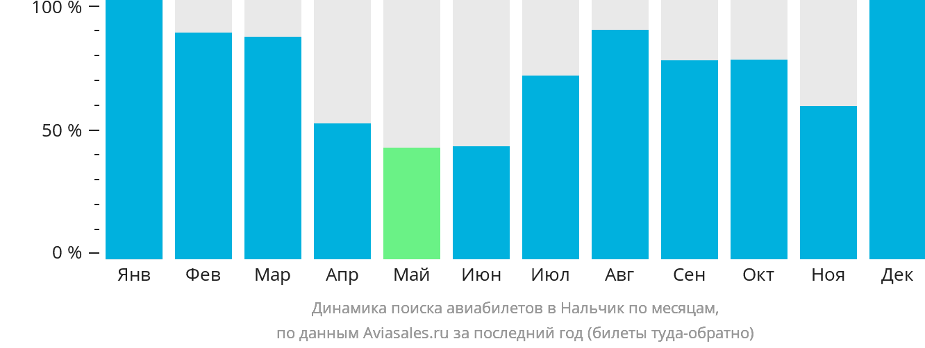 Динамика поиска авиабилетов в Нальчик по месяцам
