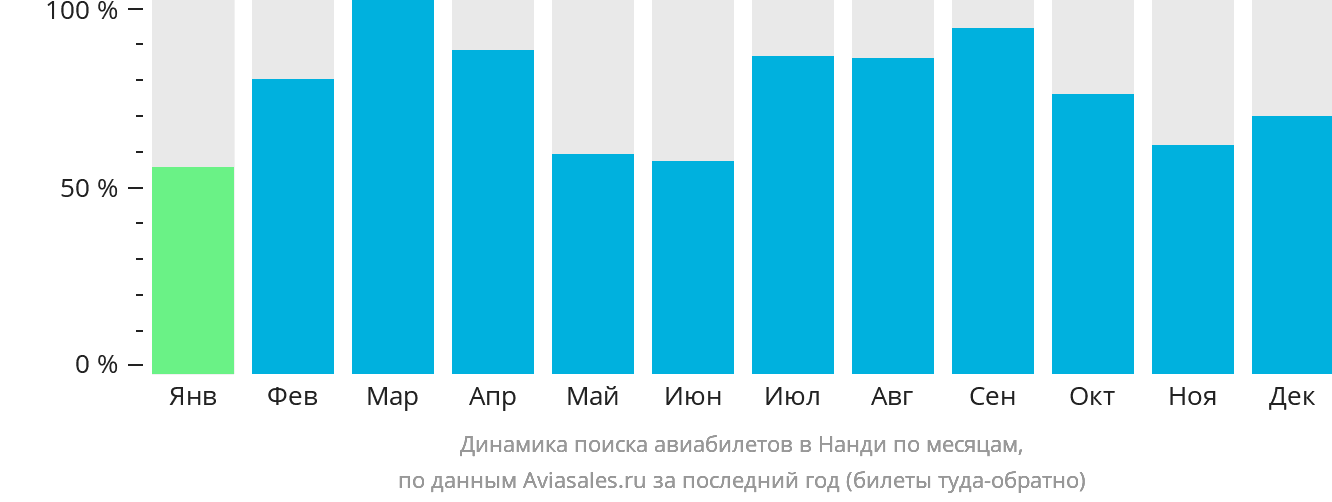Динамика поиска авиабилетов в Нанди по месяцам