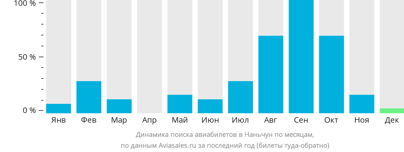 Динамика поиска авиабилетов в Наньчун по месяцам
