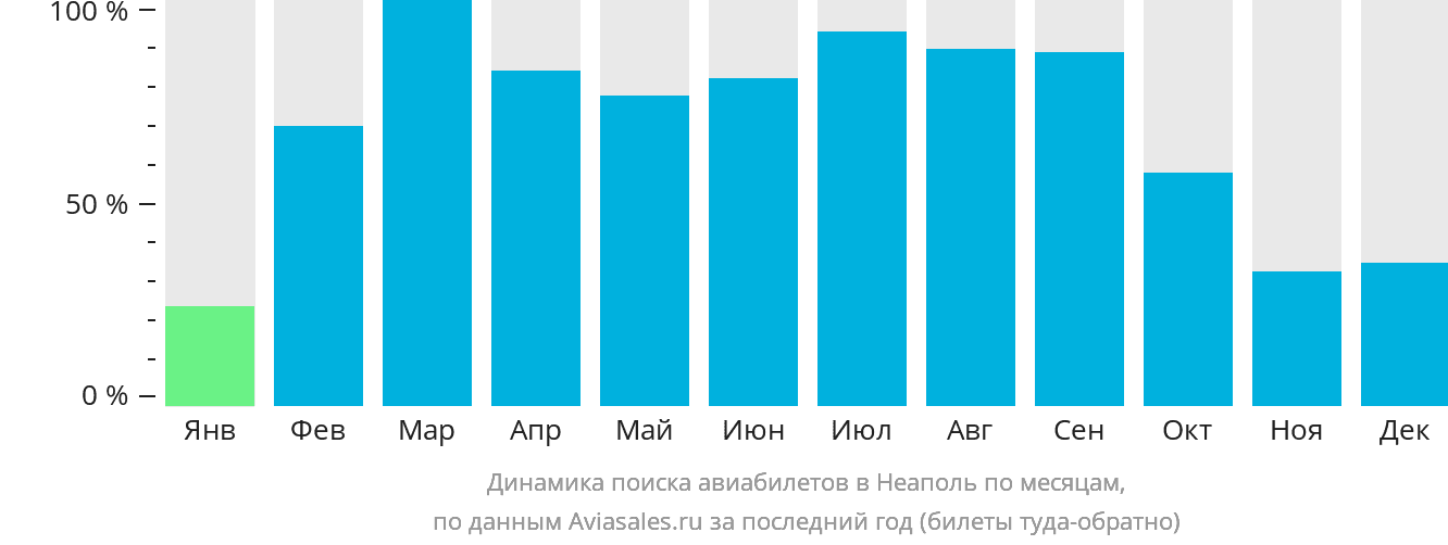 Динамика поиска авиабилетов в Неаполь по месяцам