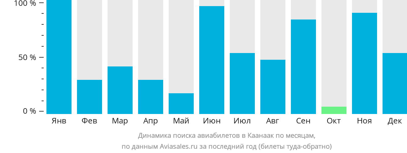 Динамика поиска авиабилетов в Каанаак по месяцам