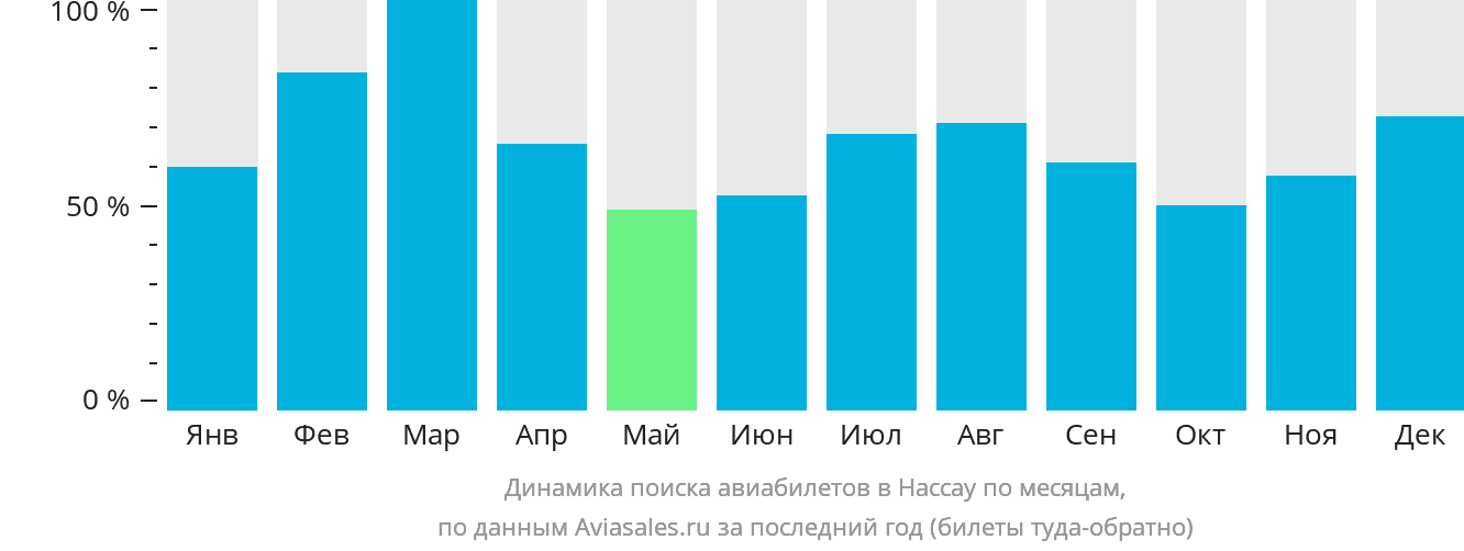 Динамика поиска авиабилетов в Нассау по месяцам
