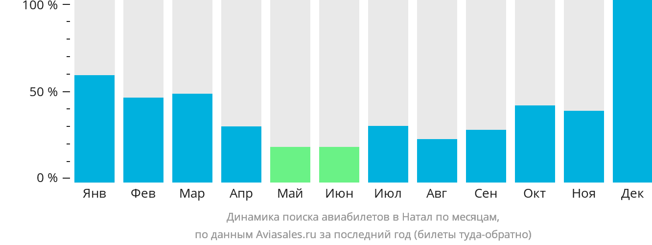 Динамика поиска авиабилетов в Натал по месяцам