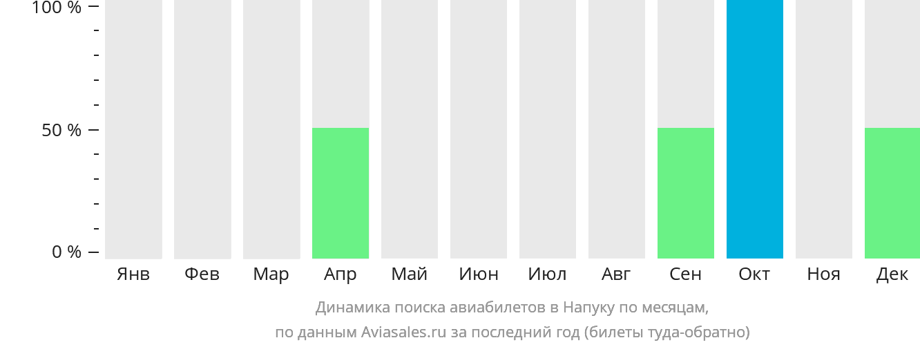 Динамика поиска авиабилетов в Напуку по месяцам