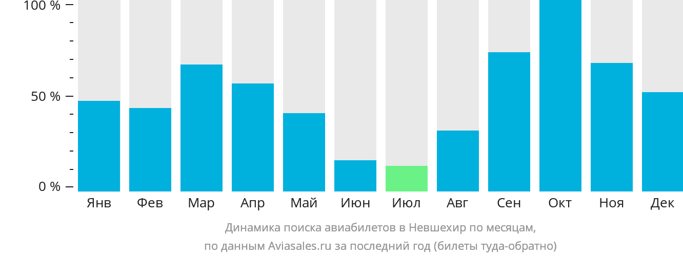 Динамика поиска авиабилетов в Невшехир по месяцам