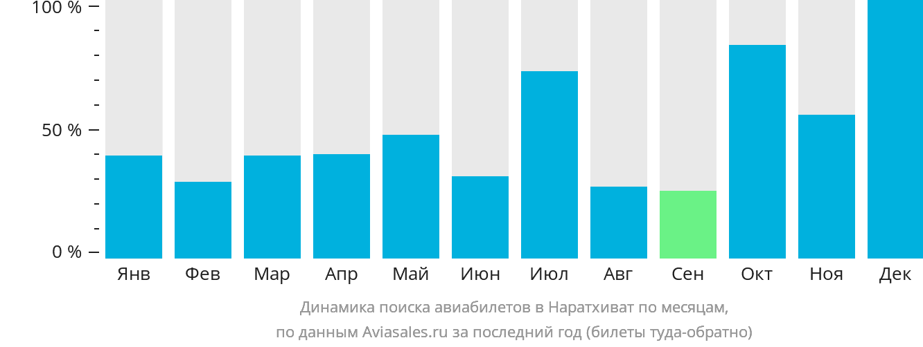Динамика поиска авиабилетов в Наратхиват по месяцам