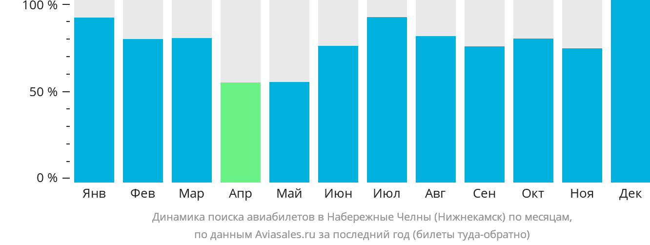 Динамика поиска авиабилетов в Набережные Челны (Нижнекамск) по месяцам