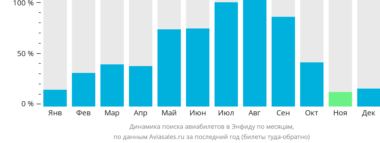 Динамика поиска авиабилетов в Энфиду по месяцам