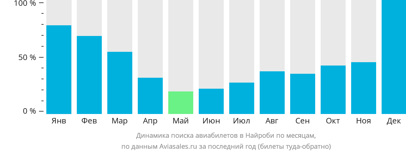 Динамика поиска авиабилетов в Найроби по месяцам
