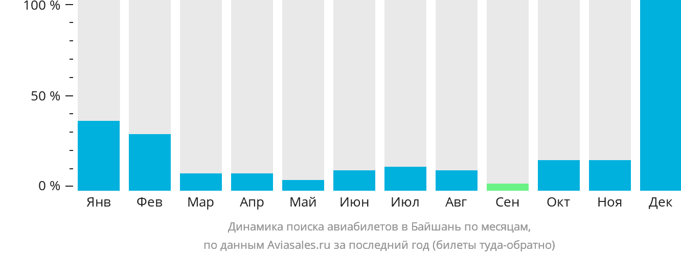 Динамика поиска авиабилетов в Байшань по месяцам