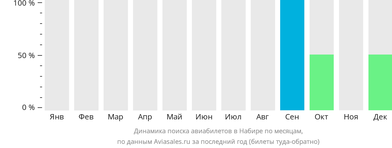 Динамика поиска авиабилетов в Набире по месяцам