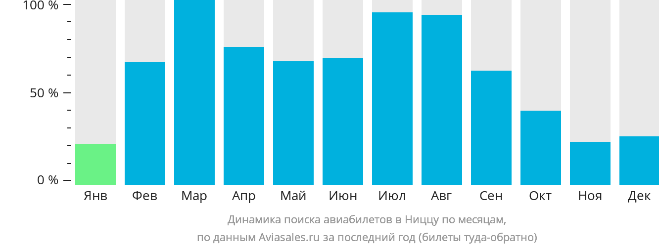 Динамика поиска авиабилетов в Ниццу по месяцам