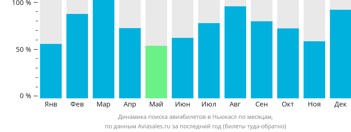 Динамика поиска авиабилетов в Ньюкасл по месяцам