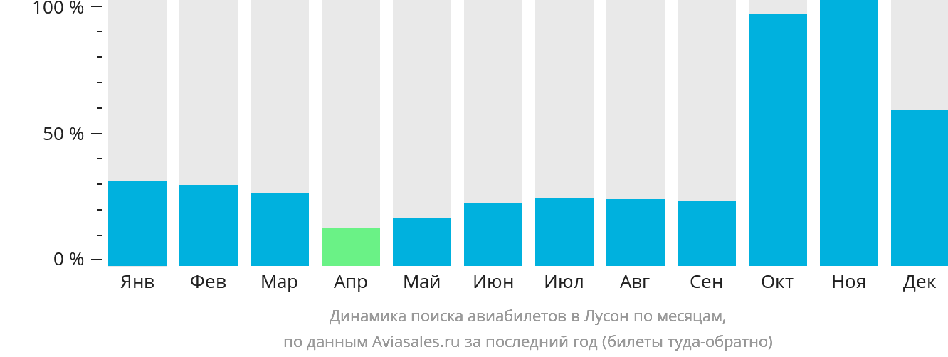 Динамика поиска авиабилетов на Лусон по месяцам