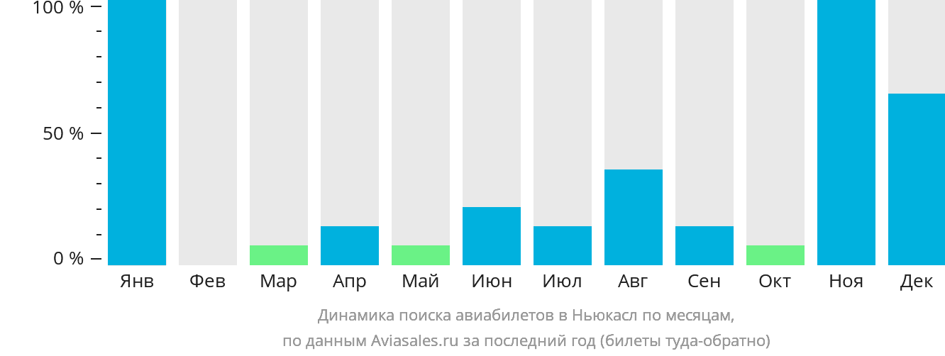 Динамика поиска авиабилетов в Ньюкасл по месяцам