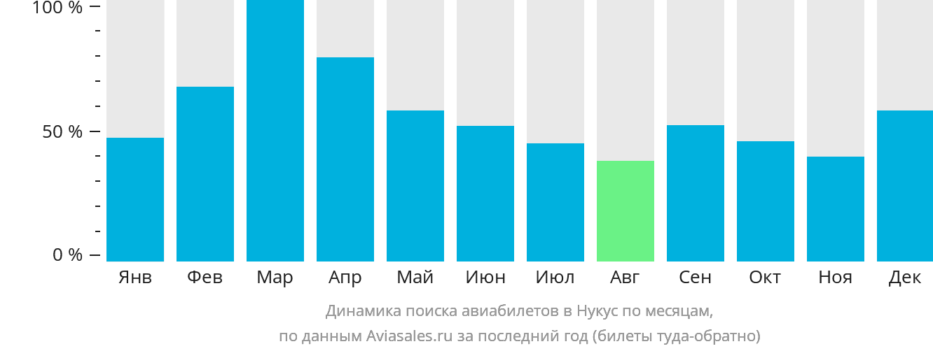Динамика поиска авиабилетов в Нукус по месяцам