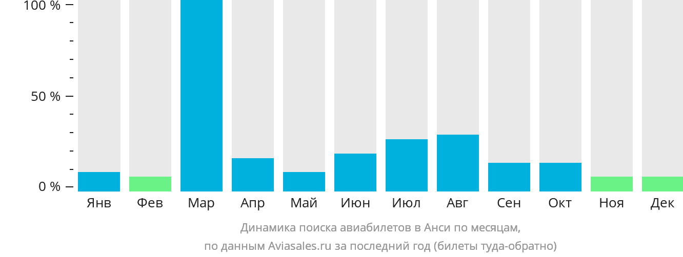 Динамика поиска авиабилетов в Анси по месяцам